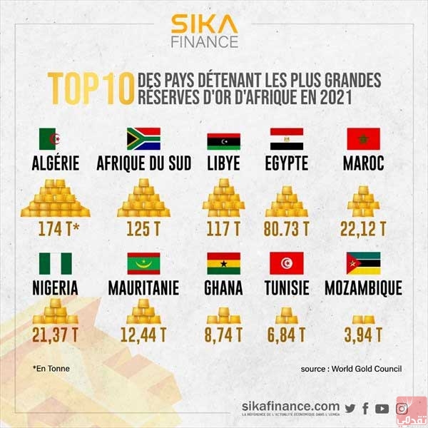 La Mauritanie septième en Afrique en termes de réserves d’or